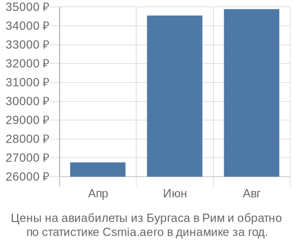 Авиабилеты из Бургаса в Рим цены