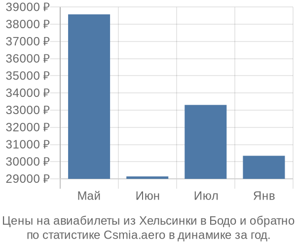 Авиабилеты из Хельсинки в Бодо цены