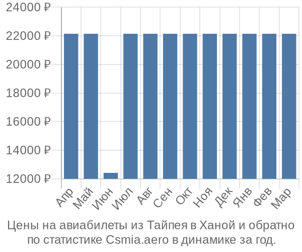 Авиабилеты из Тайпея в Ханой цены