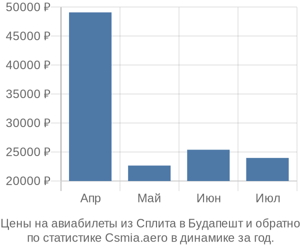 Авиабилеты из Сплита в Будапешт цены