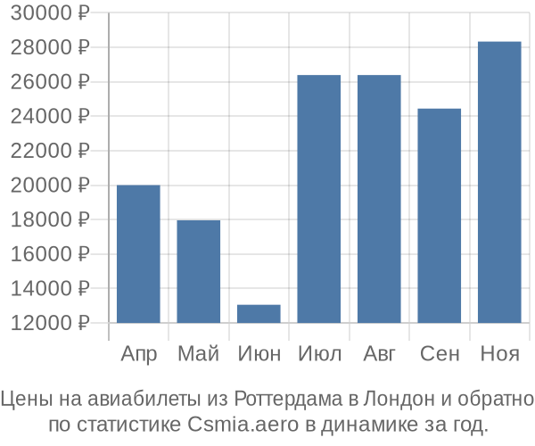 Авиабилеты из Роттердама в Лондон цены