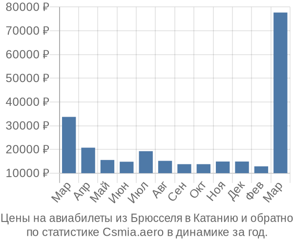 Авиабилеты из Брюсселя в Катанию цены