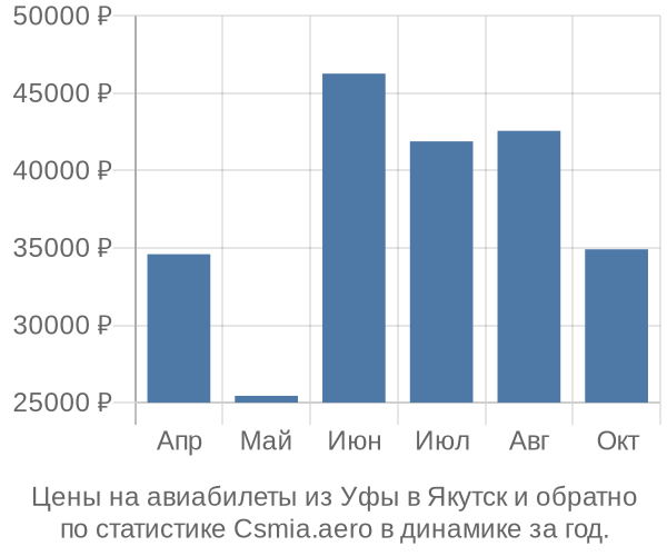 Авиабилеты из Уфы в Якутск цены