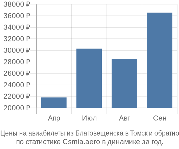 Авиабилеты из Благовещенска в Томск цены