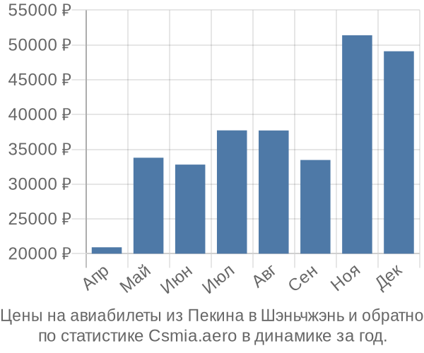 Авиабилеты из Пекина в Шэньчжэнь цены