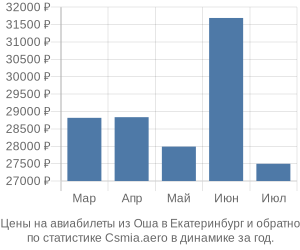 Авиабилеты из Оша в Екатеринбург цены