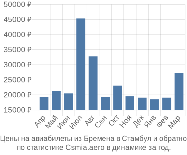 Авиабилеты из Бремена в Стамбул цены