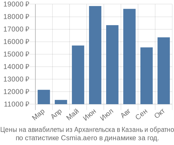 Авиабилеты из Архангельска в Казань цены