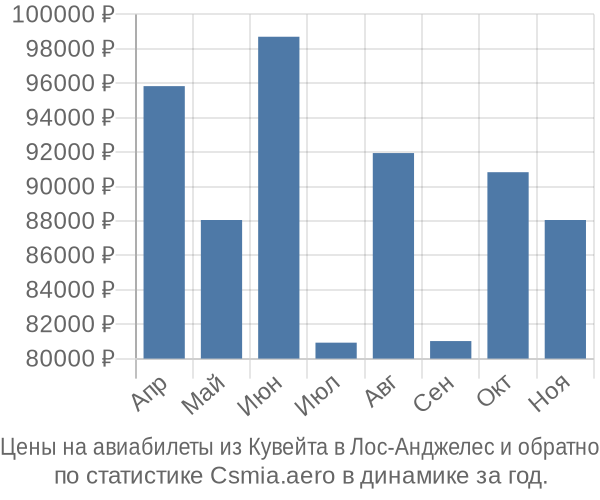 Авиабилеты из Кувейта в Лос-Анджелес цены