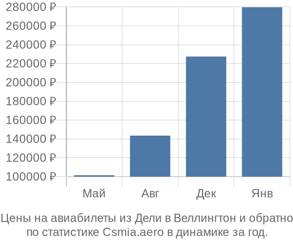 Авиабилеты из Дели в Веллингтон цены