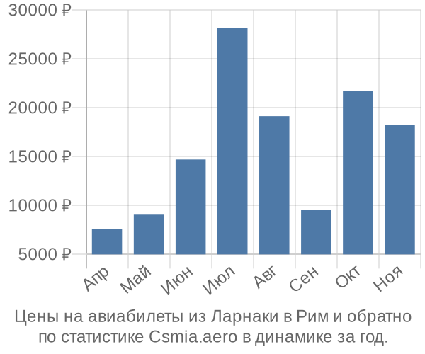 Авиабилеты из Ларнаки в Рим цены