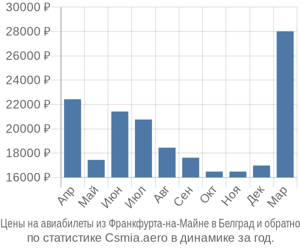 Авиабилеты из Франкфурта-на-Майне в Белград цены