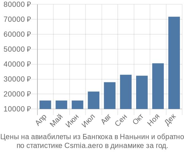 Авиабилеты из Бангкока в Наньнин цены