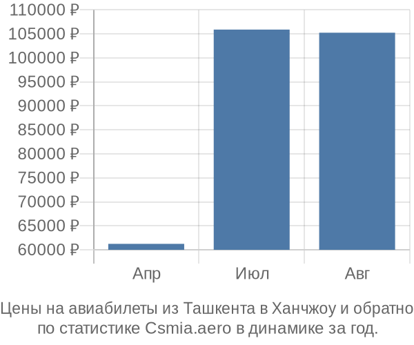 Авиабилеты из Ташкента в Ханчжоу цены