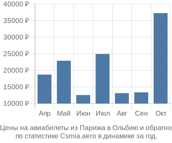 Авиабилеты из Парижа в Ольбию цены