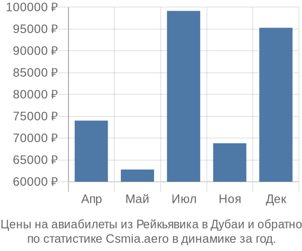 Авиабилеты из Рейкьявика в Дубаи цены