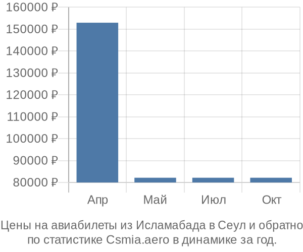 Авиабилеты из Исламабада в Сеул цены