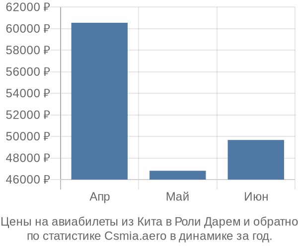 Авиабилеты из Кита в Роли Дарем цены