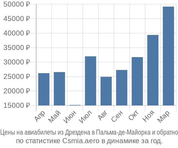 Авиабилеты из Дрездена в Пальма-де-Майорка цены