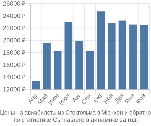 Авиабилеты из Стокгольма в Мюнхен цены