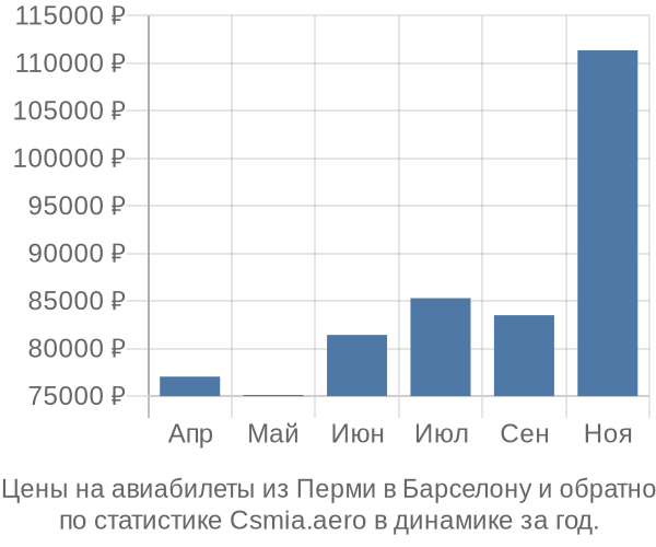 Авиабилеты из Перми в Барселону цены
