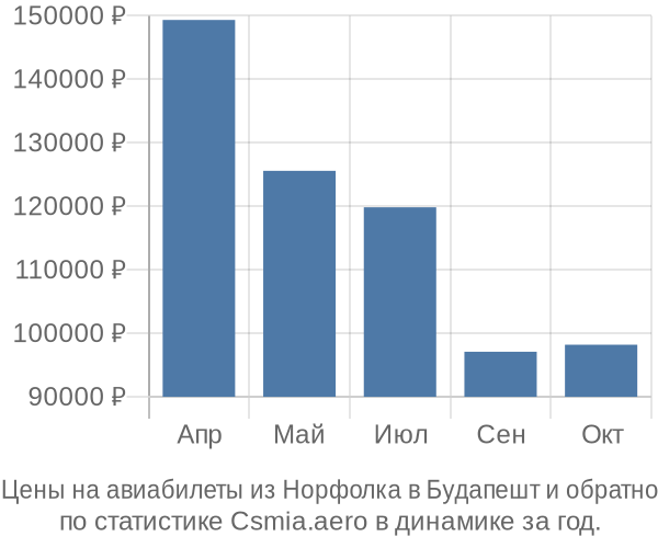 Авиабилеты из Норфолка в Будапешт цены