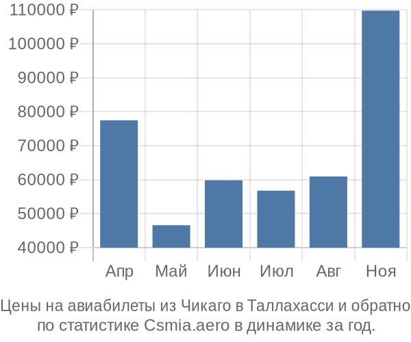 Авиабилеты из Чикаго в Таллахасси цены