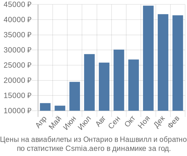 Авиабилеты из Онтарио в Нашвилл цены