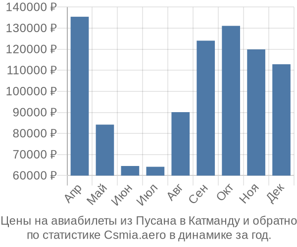 Авиабилеты из Пусана в Катманду цены