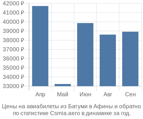 Авиабилеты из Батуми в Афины цены