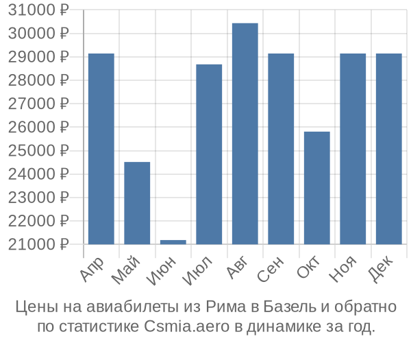 Авиабилеты из Рима в Базель цены