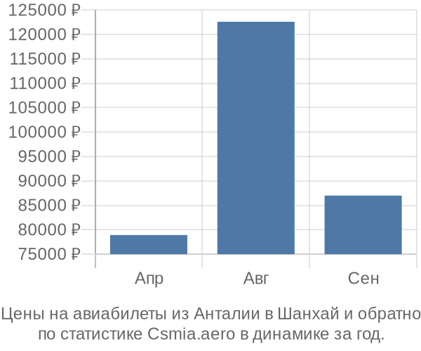 Авиабилеты из Анталии в Шанхай цены