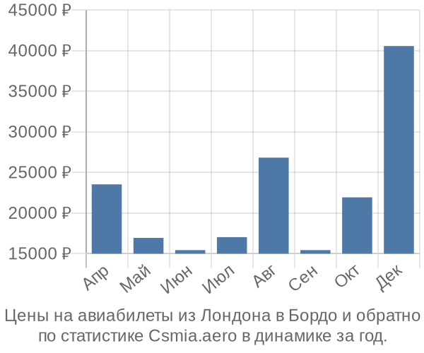 Авиабилеты из Лондона в Бордо цены