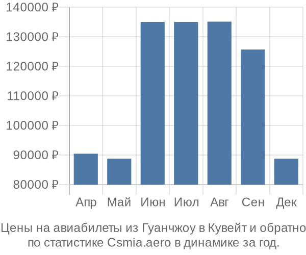 Авиабилеты из Гуанчжоу в Кувейт цены