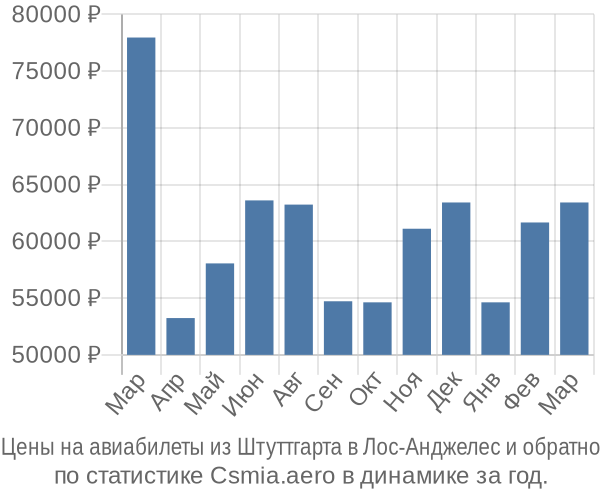 Авиабилеты из Штуттгарта в Лос-Анджелес цены