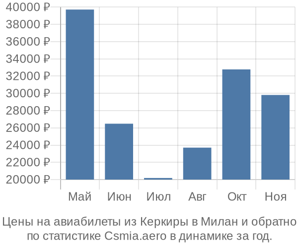 Авиабилеты из Керкиры в Милан цены