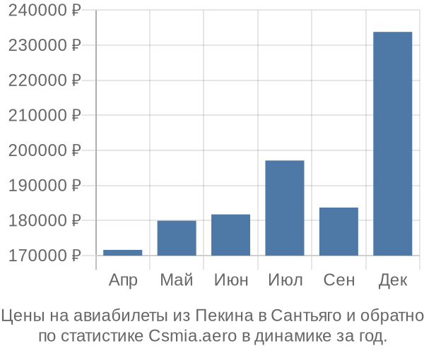 Авиабилеты из Пекина в Сантьяго цены