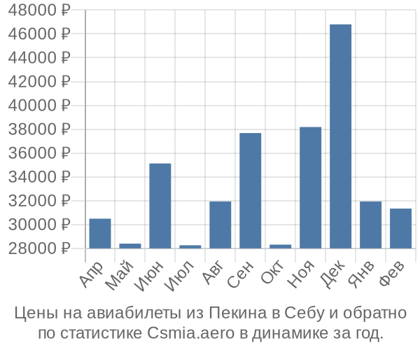 Авиабилеты из Пекина в Себу цены