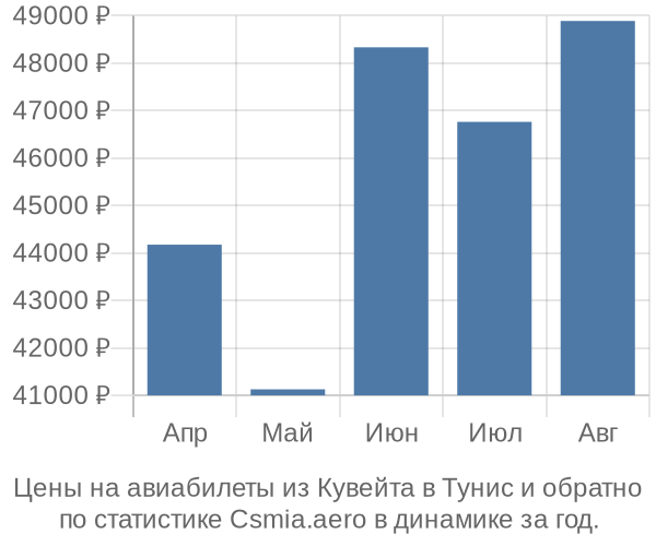 Авиабилеты из Кувейта в Тунис цены