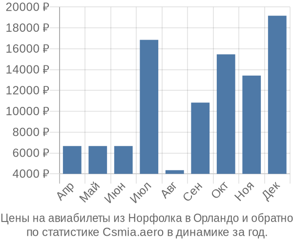 Авиабилеты из Норфолка в Орландо цены