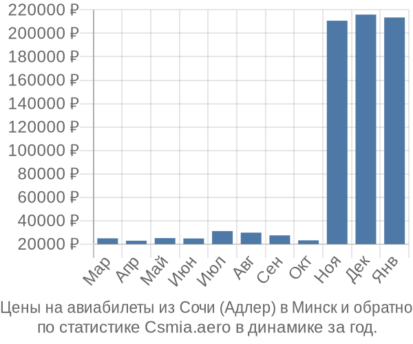 Авиабилеты из Сочи (Адлер) в Минск цены
