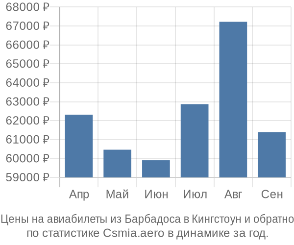 Авиабилеты из Барбадоса в Кингстоун цены