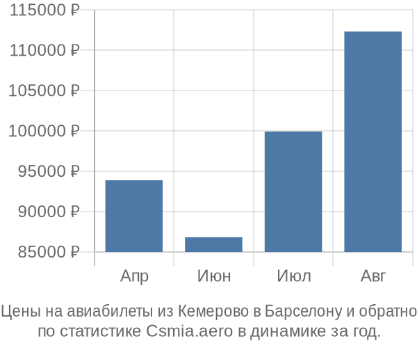 Авиабилеты из Кемерово в Барселону цены