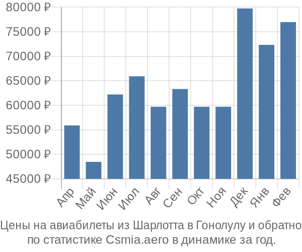 Авиабилеты из Шарлотта в Гонолулу цены