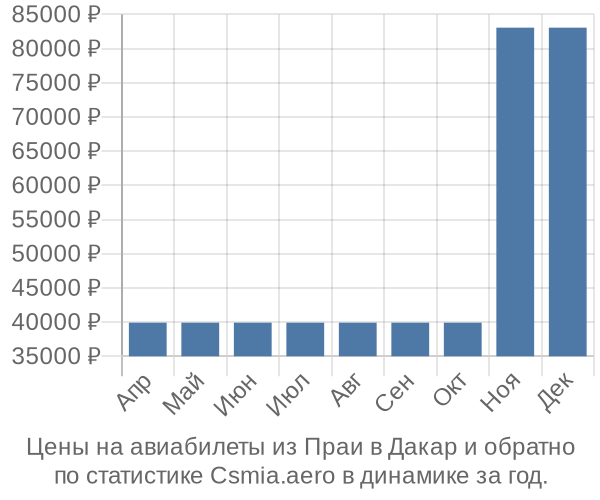 Авиабилеты из Праи в Дакар цены