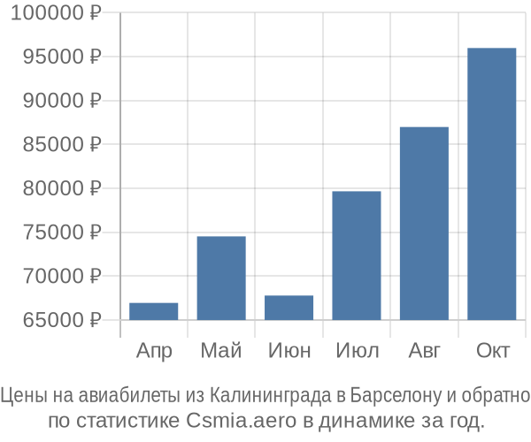 Авиабилеты из Калининграда в Барселону цены