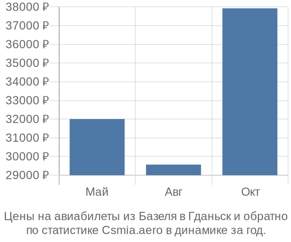 Авиабилеты из Базеля в Гданьск цены