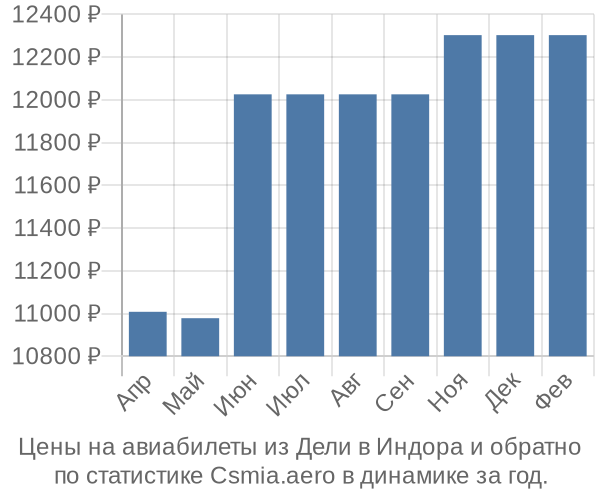 Авиабилеты из Дели в Индора цены