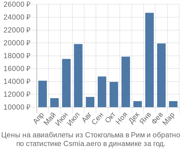 Авиабилеты из Стокгольма в Рим цены