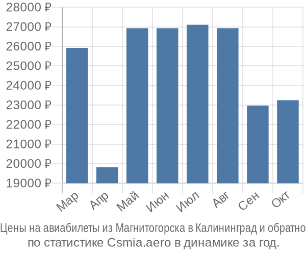 Авиабилеты из Магнитогорска в Калининград цены